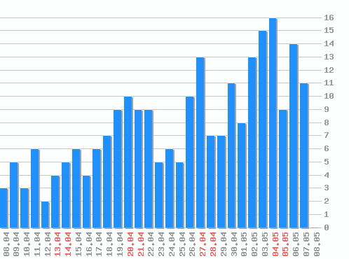 Статистика заходов с yandex.ru, хитов: 246